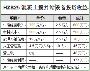 HZS25混凝土攪拌站設備投資收益