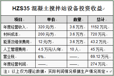 HZS35混凝土攪拌站設備投資收益