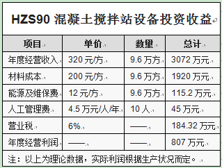 HZS90混凝土攪拌站設備投資收益