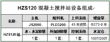 HZS120混凝土攪拌站設備組成